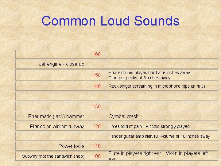 Common Loud Sounds 160 Jet engine - close up 150 Snare drums played hard