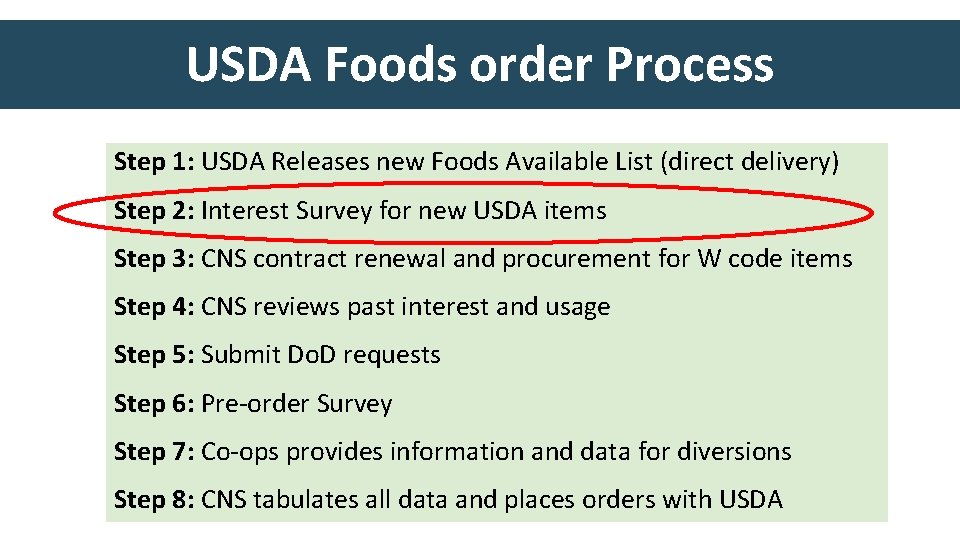 USDA Foods order Process Step 1: USDA Releases new Foods Available List (direct delivery)