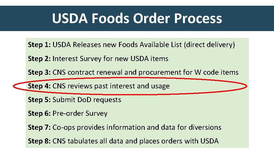 USDA Foods Order Process Step 1: USDA Releases new Foods Available List (direct delivery)