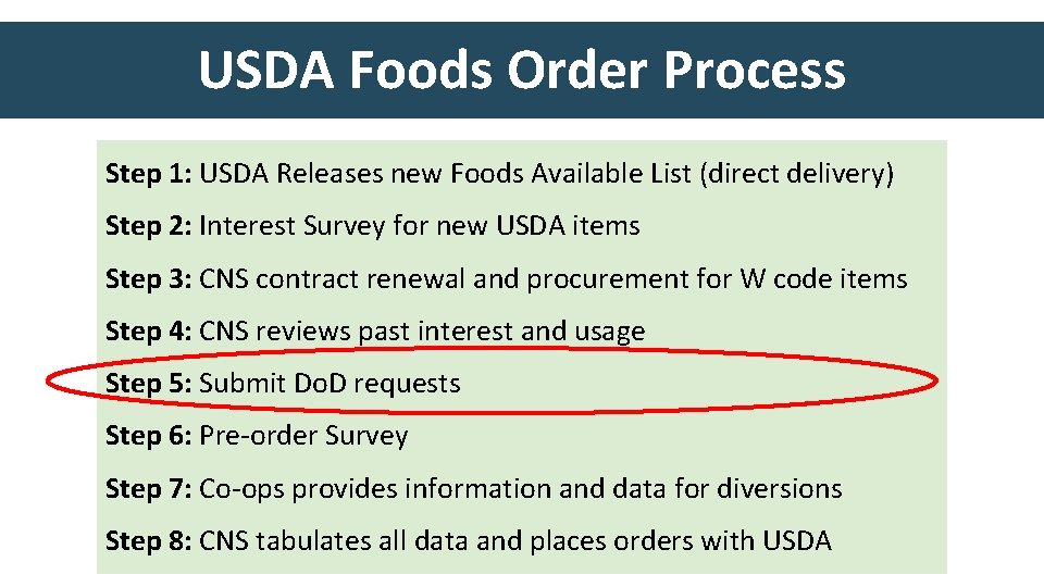 USDA Foods Order Process Step 1: USDA Releases new Foods Available List (direct delivery)