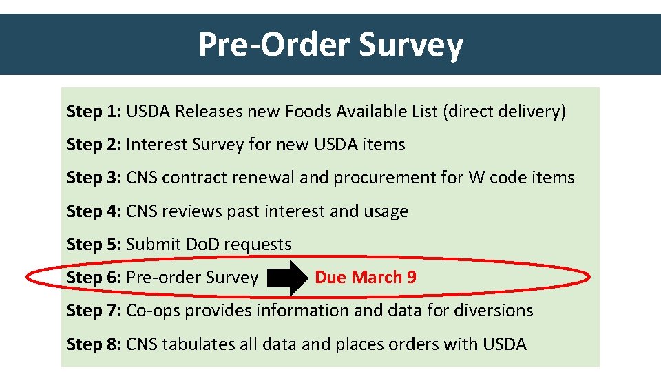 Pre-Order Survey Step 1: USDA Releases new Foods Available List (direct delivery) Step 2: