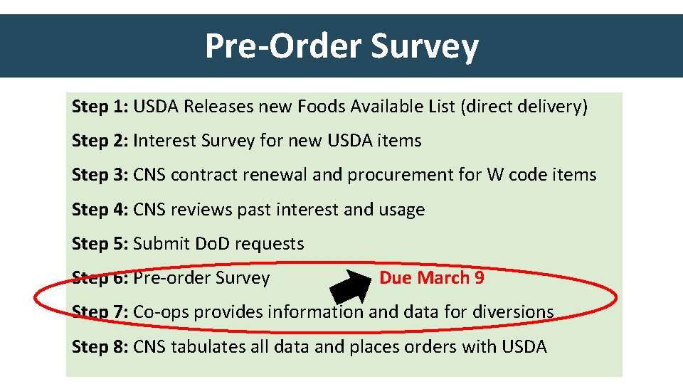 Pre-Order Survey Step 1: USDA Releases new Foods Available List (direct delivery) Step 2: