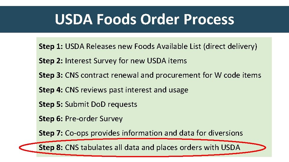 USDA Foods Order Process Step 1: USDA Releases new Foods Available List (direct delivery)
