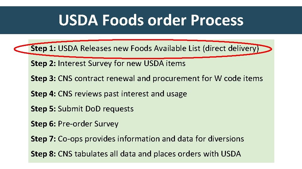 USDA Foods order Process Step 1: USDA Releases new Foods Available List (direct delivery)