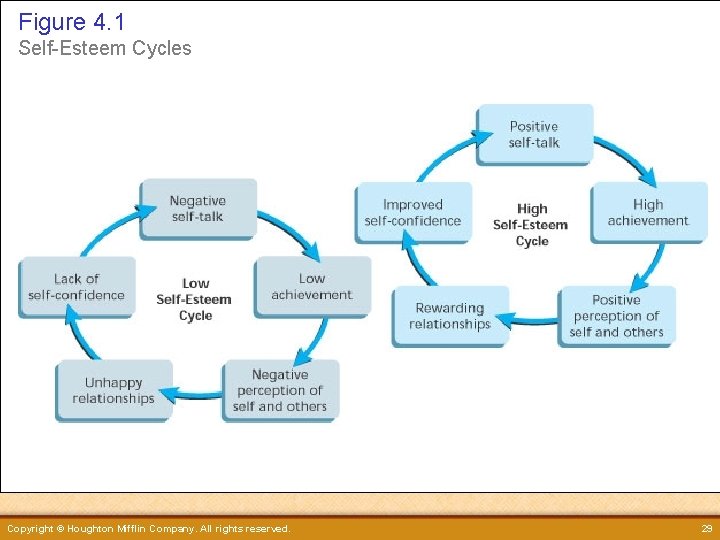 Figure 4. 1 Self-Esteem Cycles Figure 4. 1 Copyright © Houghton Mifflin Company. All