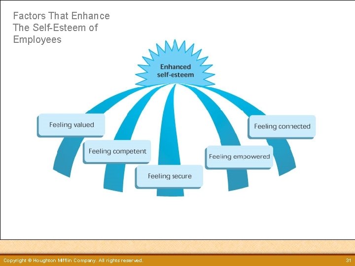 Factors That Enhance The Self-Esteem of Employees Copyright © Houghton Mifflin Company. All rights