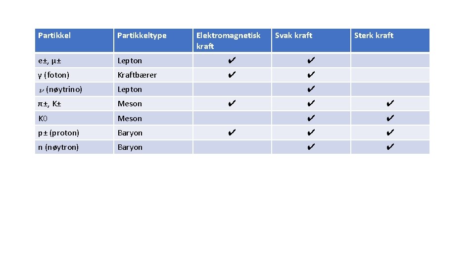 Partikkeltype e±, µ± Lepton ✔ ✔ γ (foton) Kraftbærer ✔ ✔ (nøytrino) Elektromagnetisk kraft