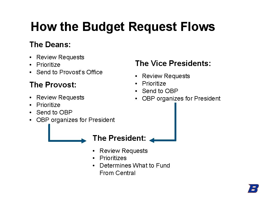 How the Budget Request Flows The Deans: • Review Requests • Prioritize • Send