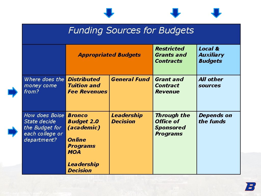 Funding Sources for Budgets Restricted Grants and Contracts Local & Auxiliary Budgets Where does