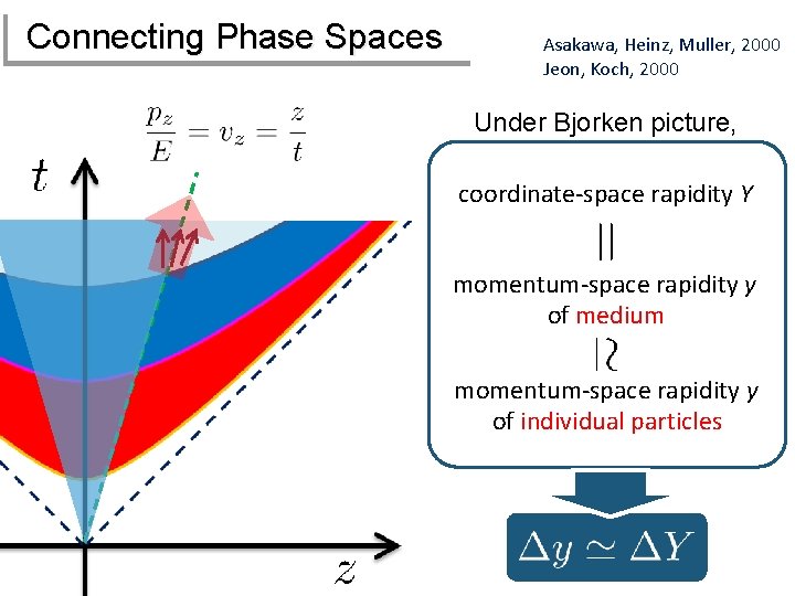 Connecting Phase Spaces Asakawa, Heinz, Muller, 2000 Jeon, Koch, 2000 Under Bjorken picture, coordinate-space