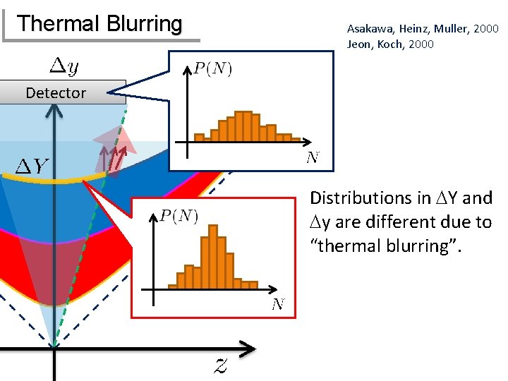 Thermal Blurring Asakawa, Heinz, Muller, 2000 Jeon, Koch, 2000 Detector Distributions in DY and