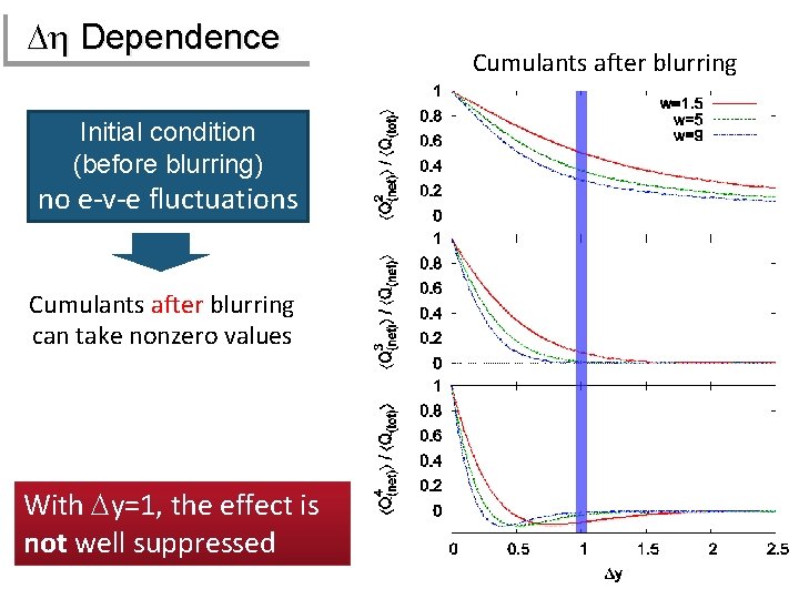 Dh Dependence Initial condition (before blurring) no e-v-e fluctuations Cumulants after blurring can take