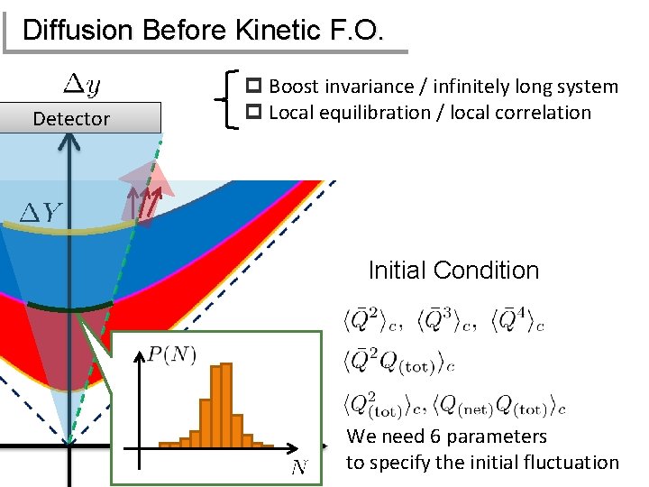 Diffusion Before Kinetic F. O. Detector p Boost invariance / infinitely long system p