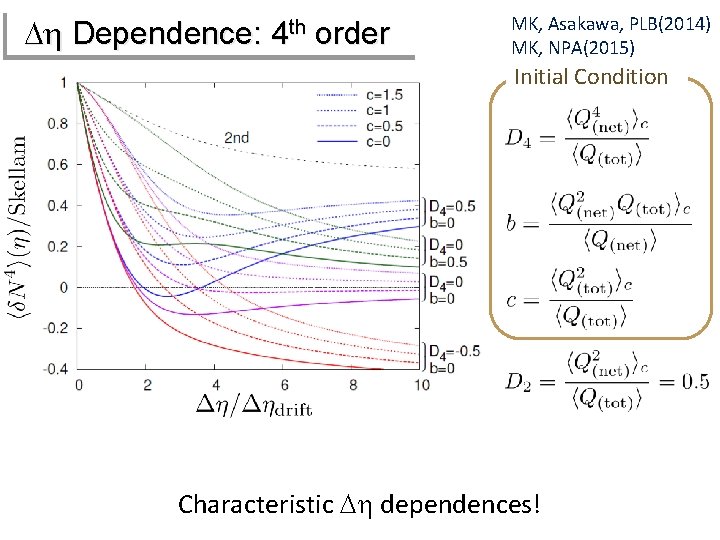 Dh Dependence: 4 th order MK, Asakawa, PLB(2014) MK, NPA(2015) Initial Condition Characteristic Dh