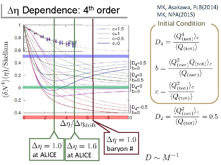 Dh Dependence: 4 th order MK, Asakawa, PLB(2014) MK, NPA(2015) Initial Condition at ALICE