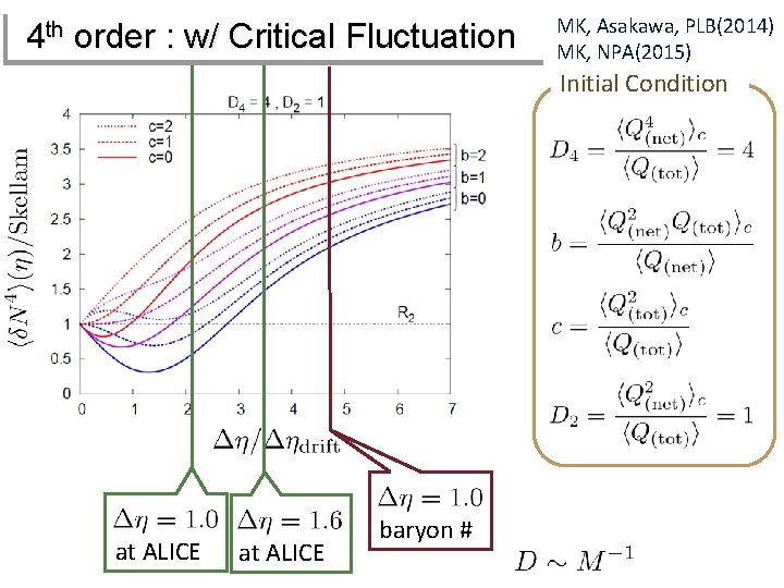 4 th order : w/ Critical Fluctuation MK, Asakawa, PLB(2014) MK, NPA(2015) Initial Condition
