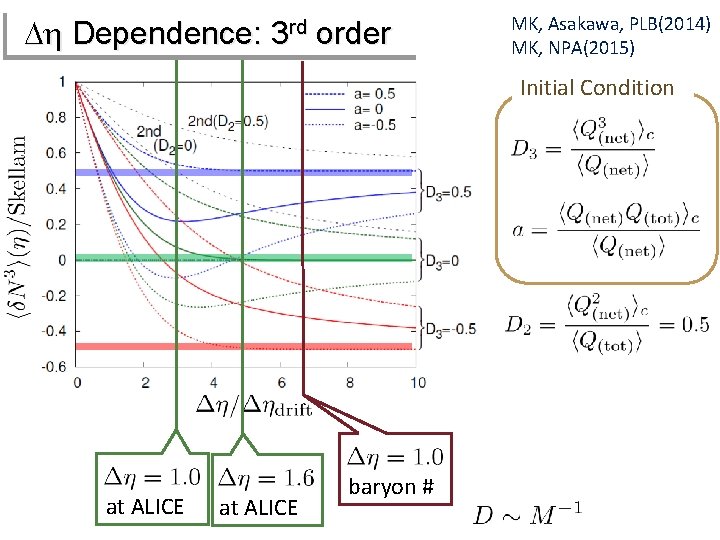 Dh Dependence: 3 rd order MK, Asakawa, PLB(2014) MK, NPA(2015) Initial Condition at ALICE