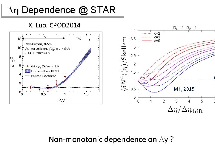 Dh Dependence @ STAR X. Luo, CPOD 2014 MK, 2015 Non-monotonic dependence on Dy