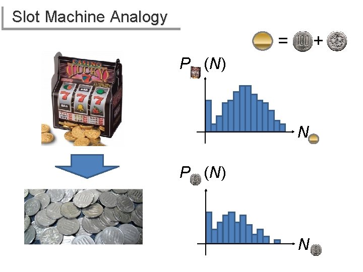 Slot Machine Analogy = + P (N) N 