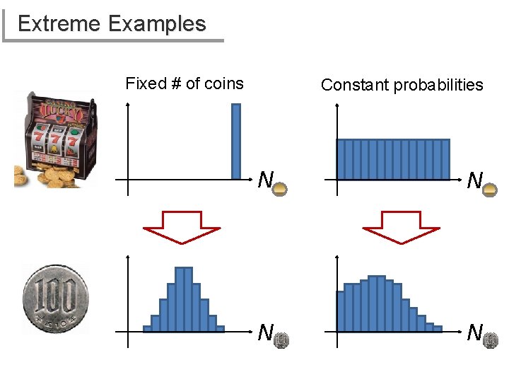 Extreme Examples Fixed # of coins Constant probabilities N N 