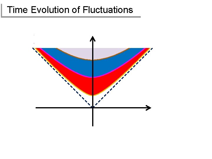 Time Evolution of Fluctuations 