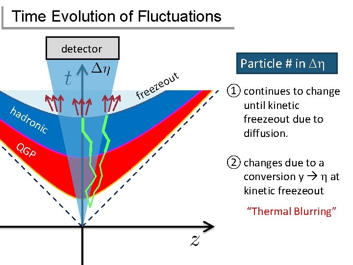 Time Evolution of Fluctuations detector t u o eze ha fre dro nic QG