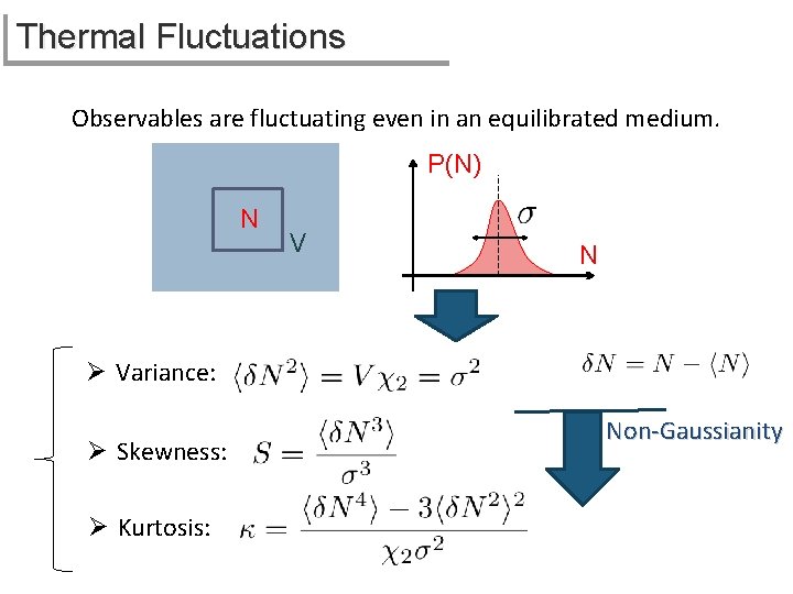 Thermal Fluctuations Observables are fluctuating even in an equilibrated medium. P(N) N V N
