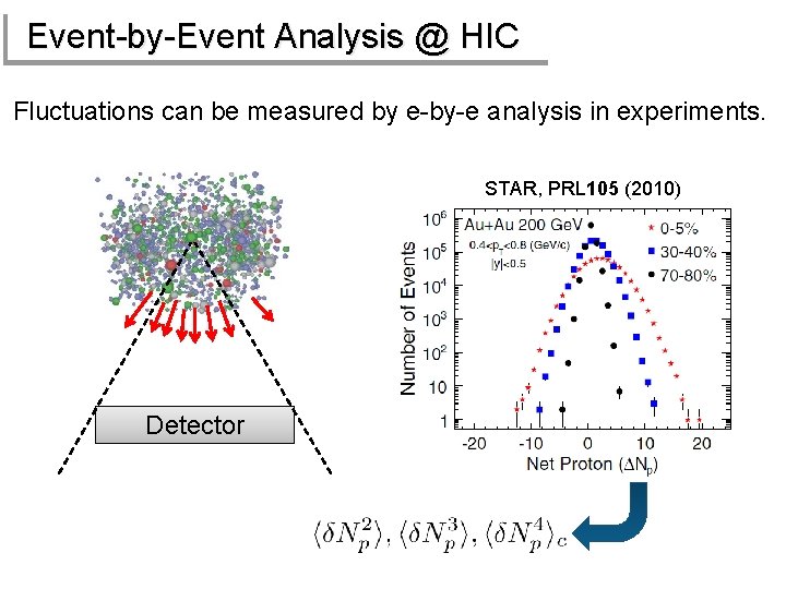 Event-by-Event Analysis @ HIC Fluctuations can be measured by e-by-e analysis in experiments. STAR,