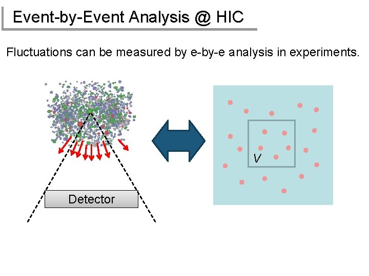 Event-by-Event Analysis @ HIC Fluctuations can be measured by e-by-e analysis in experiments. V
