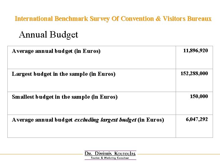 International Benchmark Survey Of Convention & Visitors Bureaux Annual Budget Average annual budget (in