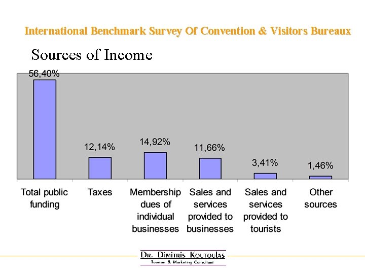 International Benchmark Survey Of Convention & Visitors Bureaux Sources of Income 