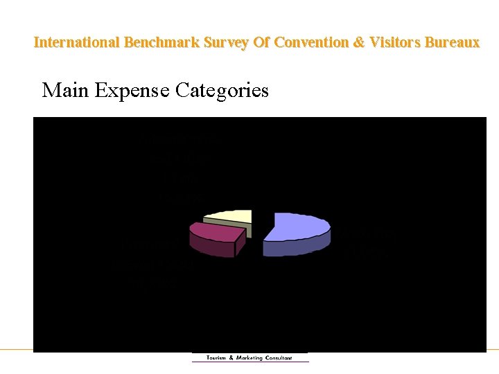 International Benchmark Survey Of Convention & Visitors Bureaux Main Expense Categories 