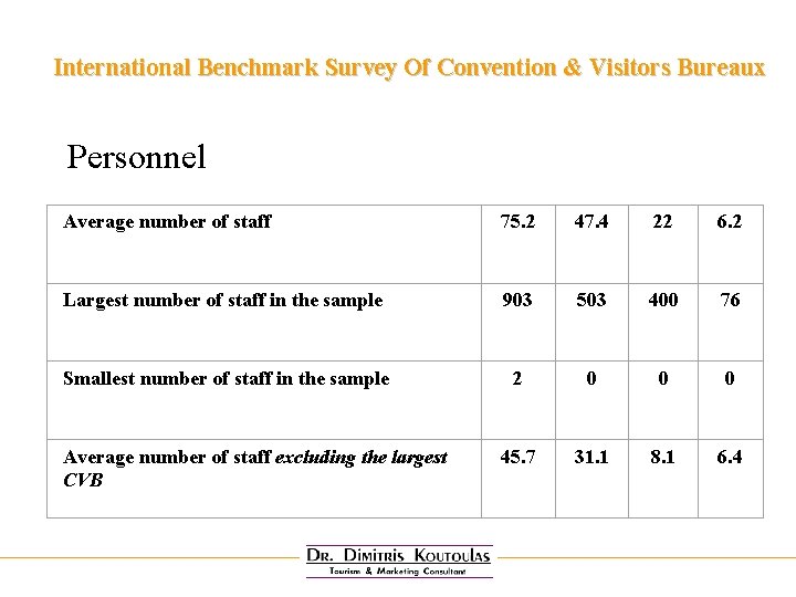 International Benchmark Survey Of Convention & Visitors Bureaux Personnel Average number of staff 75.