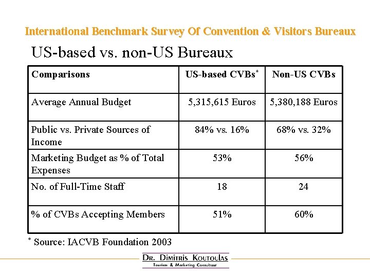 International Benchmark Survey Of Convention & Visitors Bureaux US-based vs. non-US Bureaux Comparisons US-based