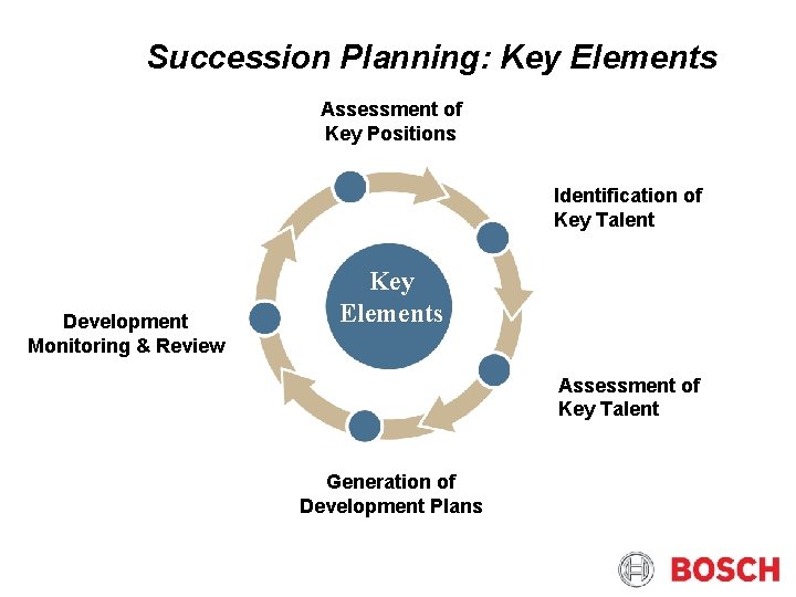 Succession Planning: Key Elements Assessment of Key Positions Identification of Key Talent Development Monitoring