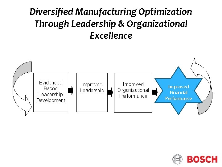Diversified Manufacturing Optimization Through Leadership & Organizational Excellence Evidenced Based Leadership Development Improved Leadership