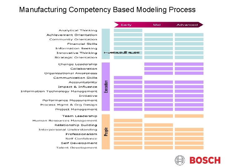 Manufacturing Competency Based Modeling Process 