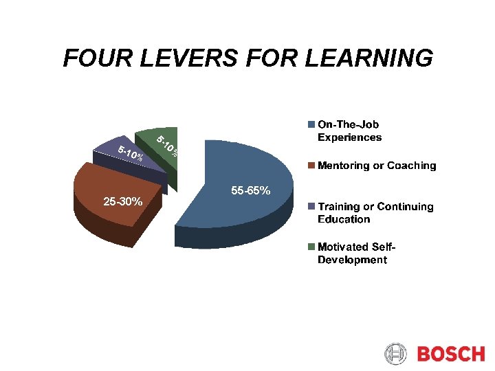 FOUR LEVERS FOR LEARNING 5 -1 51 0% 25 -30% 0% 55 -65% 