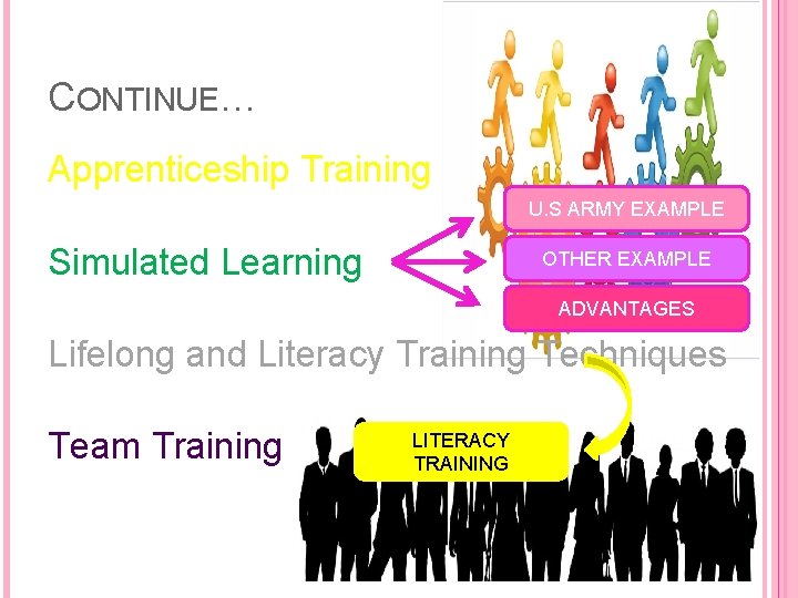 CONTINUE… Apprenticeship Training U. S ARMY EXAMPLE Simulated Learning OTHER EXAMPLE ADVANTAGES Lifelong and