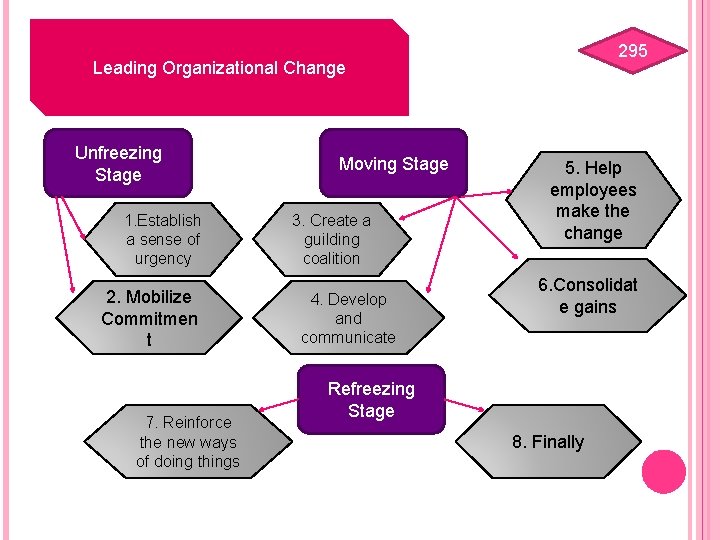 295 Leading Organizational Change Unfreezing Stage 1. Establish a sense of urgency 2. Mobilize