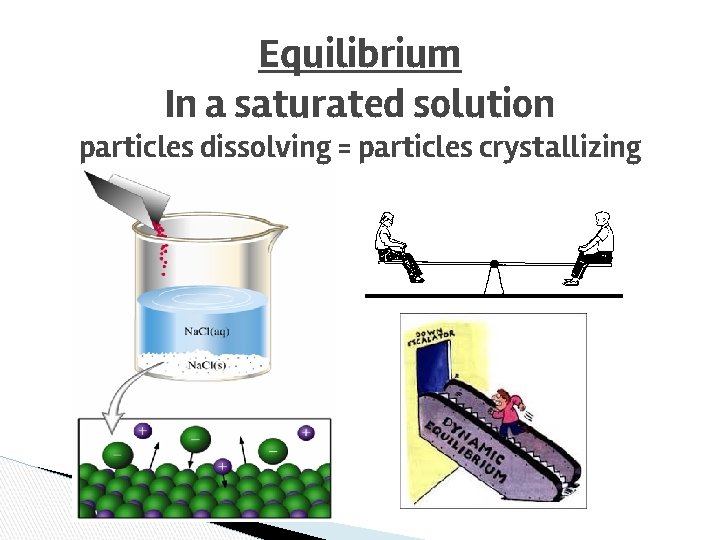 Equilibrium In a saturated solution particles dissolving = particles crystallizing 