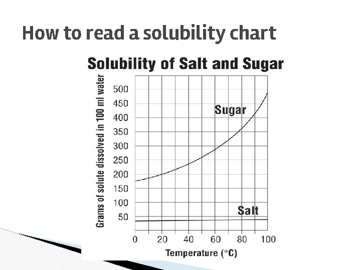 How to read a solubility chart 