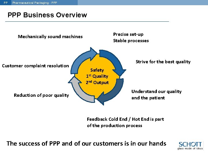 PP Pharmaceutical Packaging - PPP Business Overview Precise set-up Stable processes Mechanically sound machines