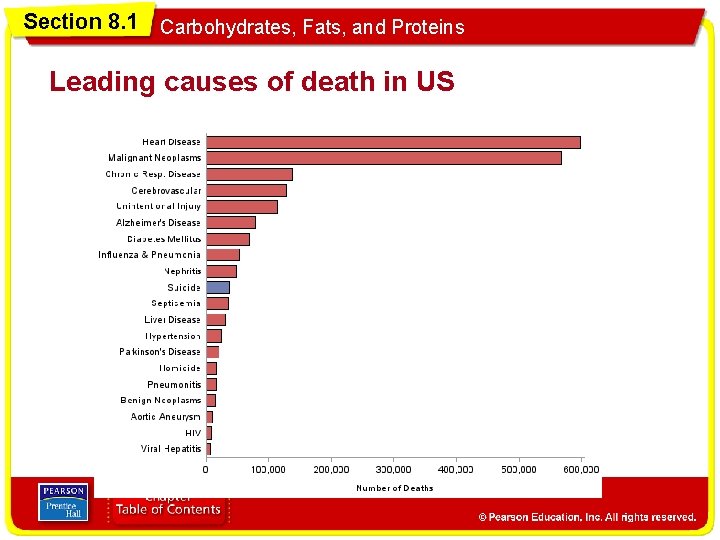 Section 8. 1 Carbohydrates, Fats, and Proteins Leading causes of death in US 