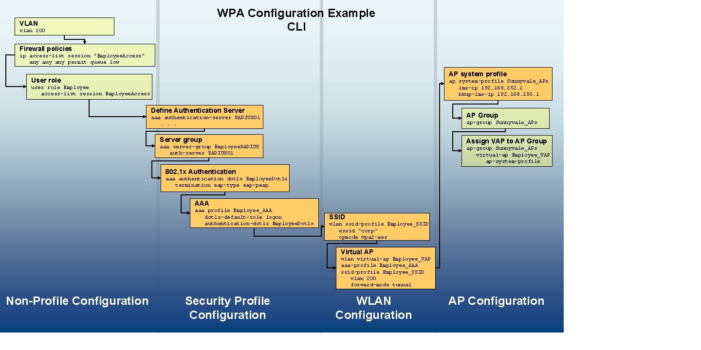 WPA Configuration Example CLI VLAN vlan 200 Firewall policies ip access-list session "Employee. Access" WPA Configuration Example CLI VLAN vlan 200 Firewall policies ip access-list session "Employee. Access"