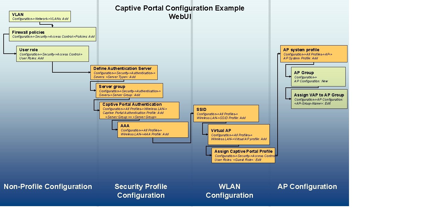 Captive Portal Configuration Example Web. UI VLAN Configuration->Network->VLANs: Add Firewall policies Configuration->Security->Access Control->Policies: Add Captive Portal Configuration Example Web. UI VLAN Configuration->Network->VLANs: Add Firewall policies Configuration->Security->Access Control->Policies: Add
