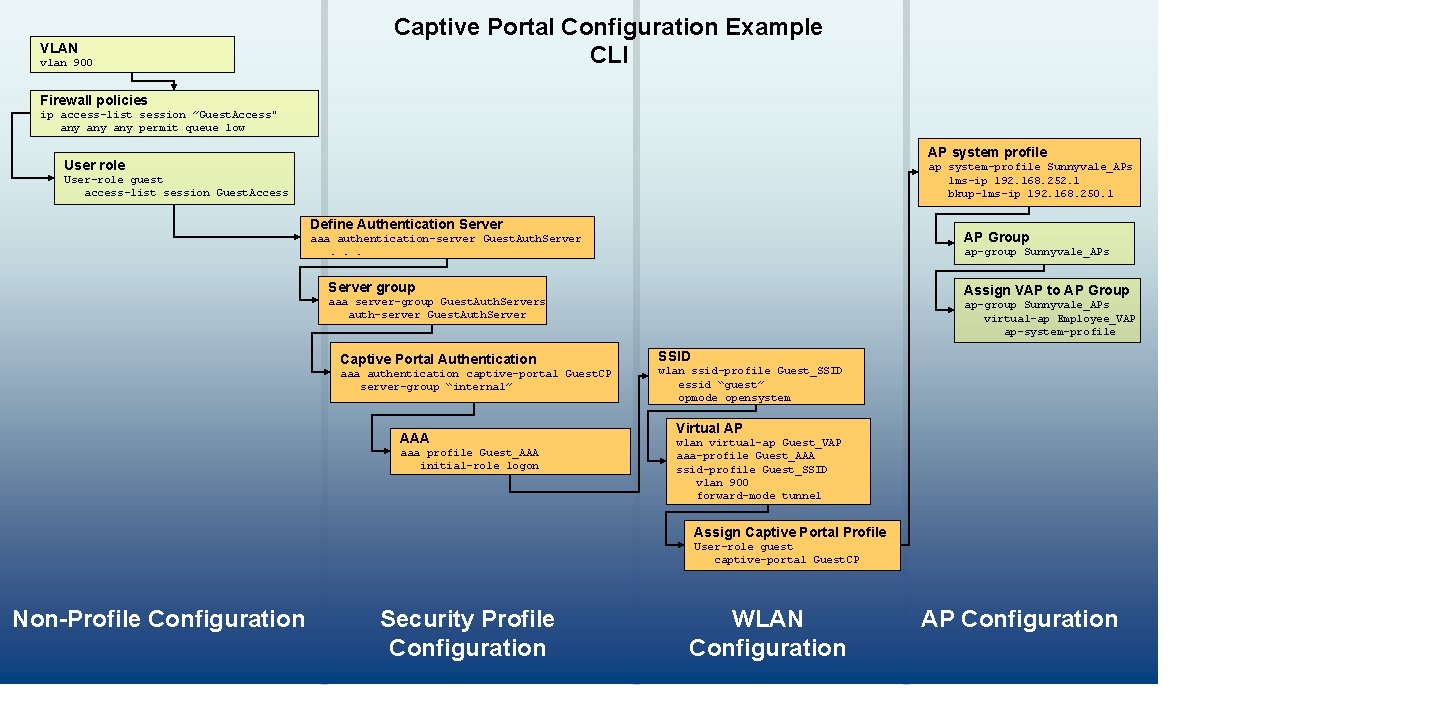 VLAN vlan 900 Captive Portal Configuration Example CLI Firewall policies ip access-list session ”Guest. VLAN vlan 900 Captive Portal Configuration Example CLI Firewall policies ip access-list session ”Guest.