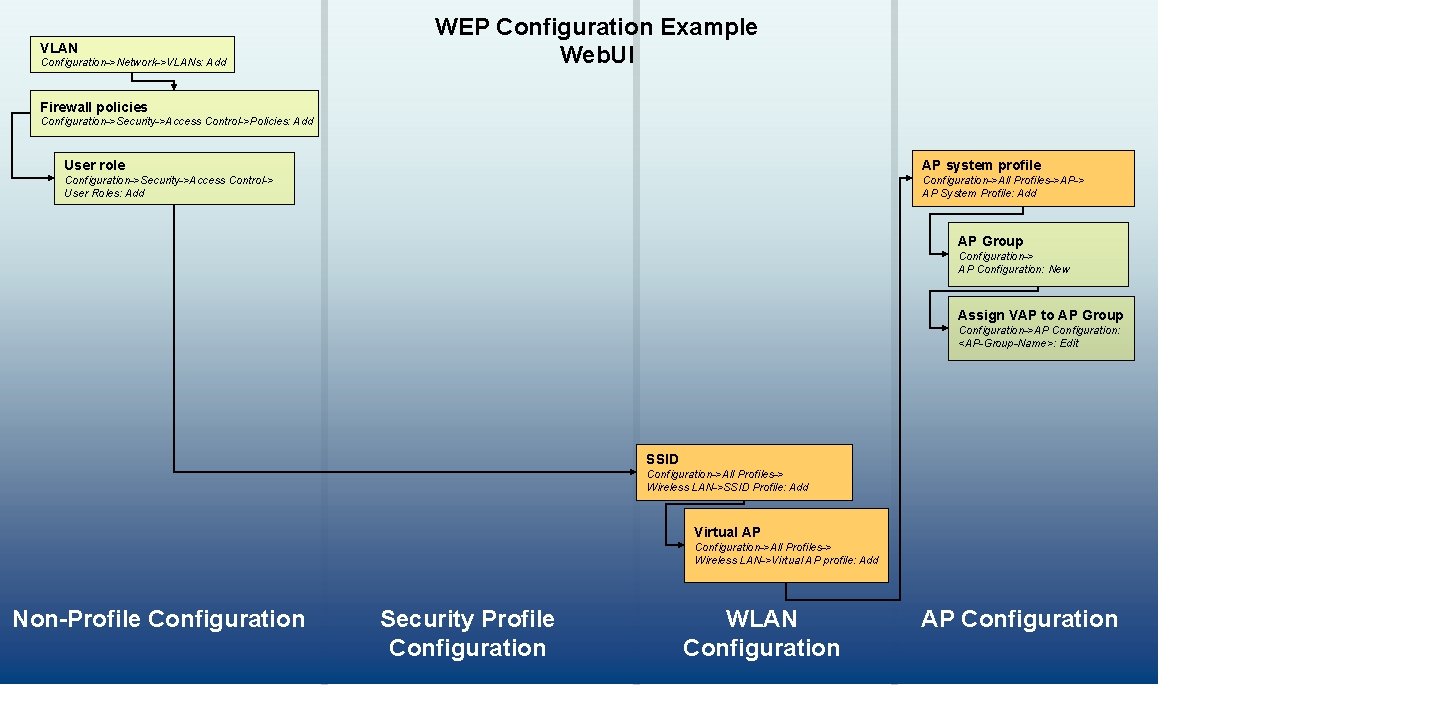 VLAN Configuration->Network->VLANs: Add WEP Configuration Example Web. UI Firewall policies Configuration->Security->Access Control->Policies: Add User VLAN Configuration->Network->VLANs: Add WEP Configuration Example Web. UI Firewall policies Configuration->Security->Access Control->Policies: Add User