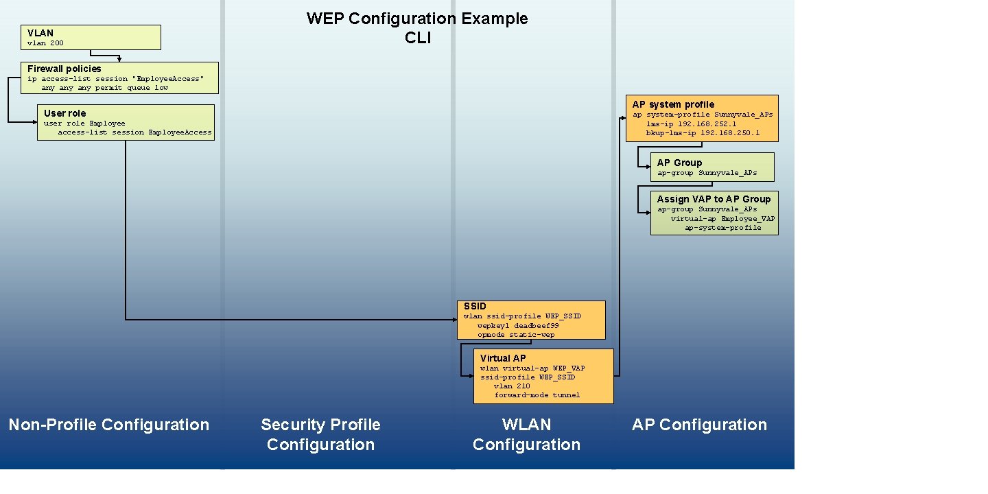 VLAN vlan 200 WEP Configuration Example CLI Firewall policies ip access-list session "Employee. Access" VLAN vlan 200 WEP Configuration Example CLI Firewall policies ip access-list session "Employee. Access"