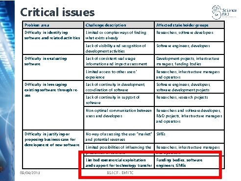 Critical issues Problem area Challenge description Affected stakeholder groups Difficulty in identifying software and